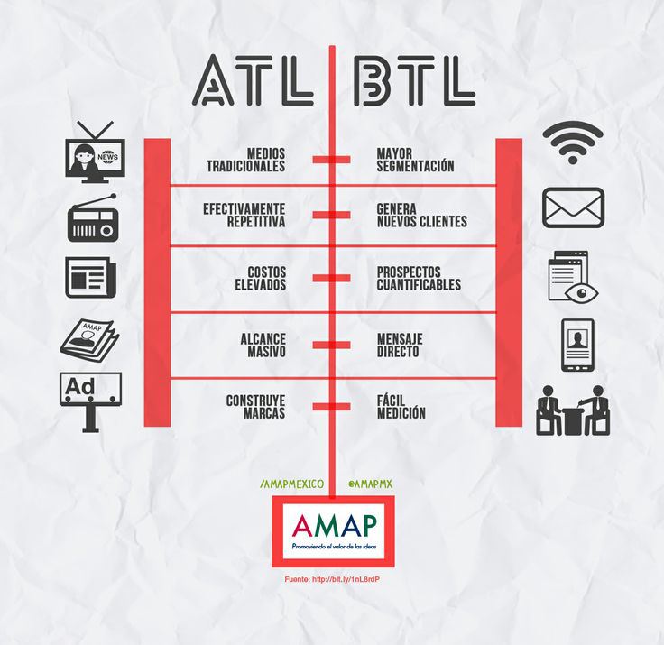 BTL y ATL significado Takub (Incluye principales diferencias)